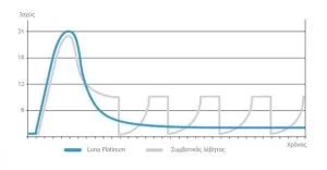 Eπιτοίχιος λέβητας αερίου Luna Platinum+